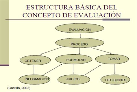 Evaluación Escolar: Evaluación en Educación, concepto y ...