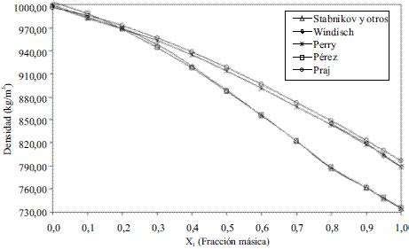 Evaluation of physical properties of ethanolwater mixtures ...