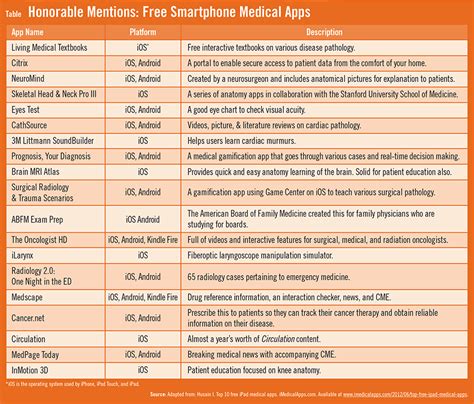 Even in Medicine, There’s an App for That | Physician s Weekly