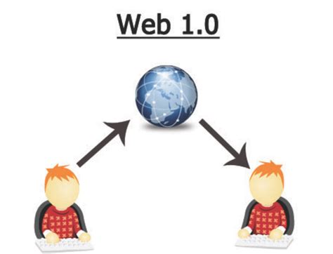 Evolución de la web 1.0, 2.0 y 3.0 timeline | Timetoast ...
