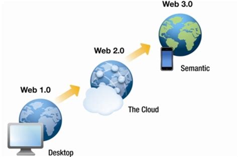 evolución de la web 1.0 hasta la 3.0 timeline | Timetoast ...