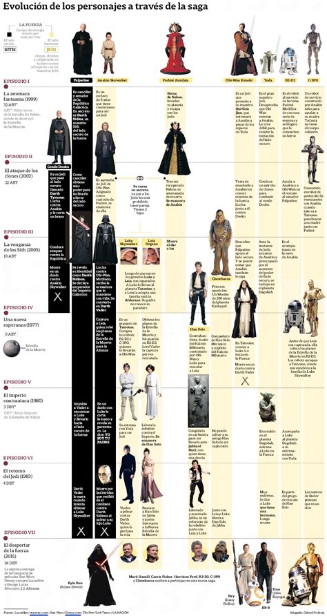 Evolución de los personajes de Star Wars #infografia # ...