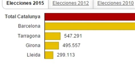 Evolución del censo electoral en Catalunya  2010 2015