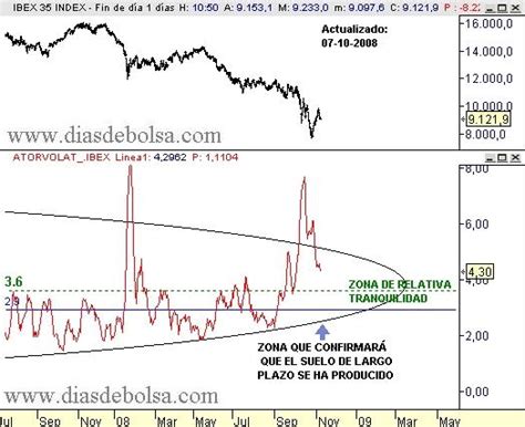 Evolución Euro Dólar | El Análisis Técnico