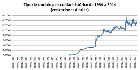 Evolución histórica del tipo de cambio peso dólar  1954—2014