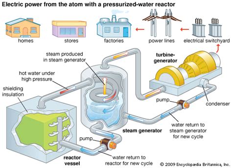 Example Of Nuclear Energy For Kids | www.imgkid.com   The ...