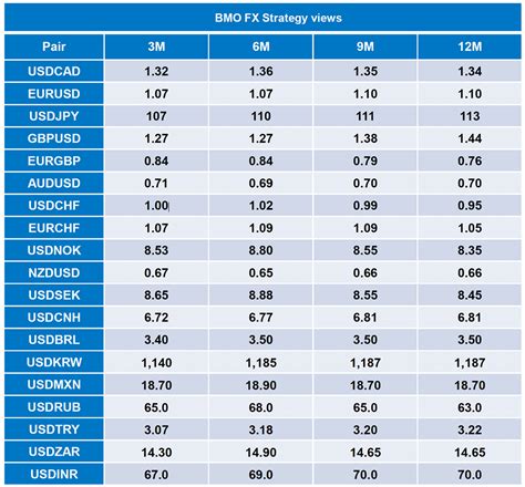 Exchange rate euro dollar forecast 2017