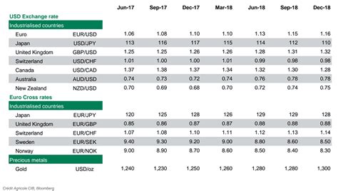 Exchange Rate Forecasts 2016 | 2017 | 2018