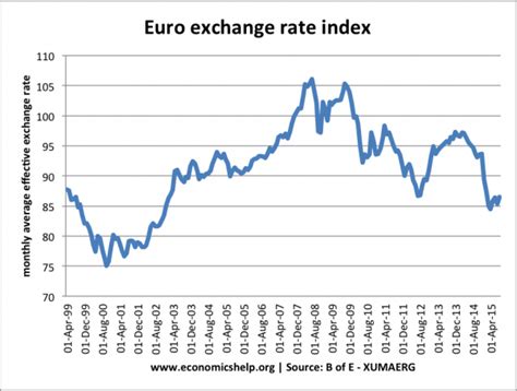 Exchange rate movements – Sterling, Euro and Dollar ...