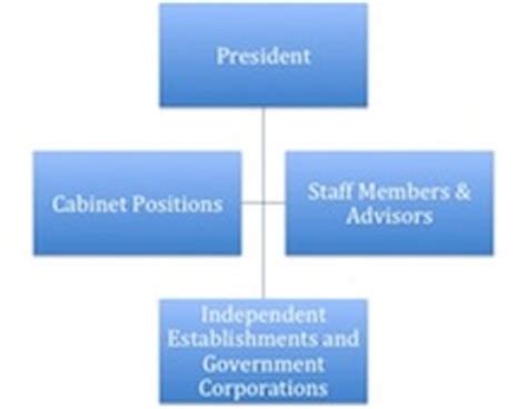 Executive branch of the Mexican government