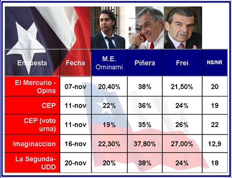 Exit Polls América: Ultimas Encuestas Elecciones Chile 2009