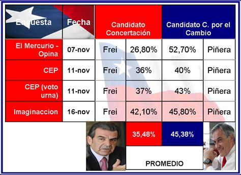Exit Polls América: Ultimas Encuestas Elecciones Chile 2009