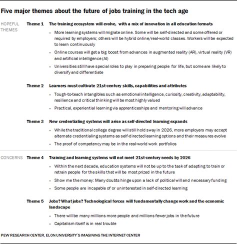 Experts on the Future of Work, Jobs Training and Skills