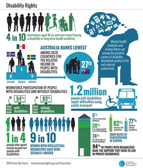 Face the facts: Disability Rights | Australian Human ...