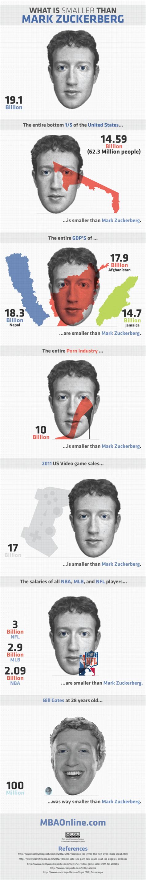 Facebook   Fortuna Marka Zuckerberga  infografika    Facebook