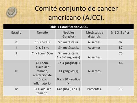 Factores pronosticos y predictivos del Carcinoma mamario.