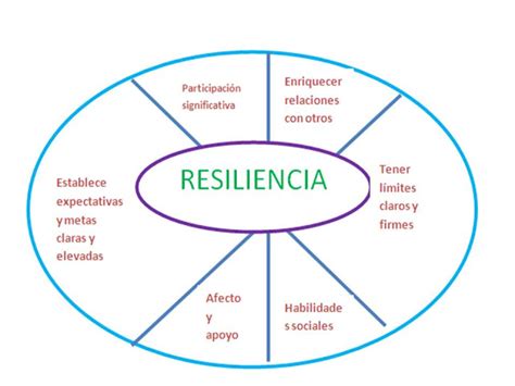 factores resilientes: DEFINICION