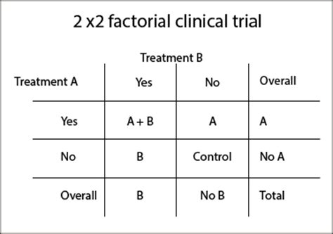 Factorial clinical trial   Science without sense…double ...