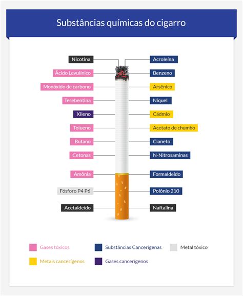 Factos Sobre Fumar | Substâncias nocivas do cigarro