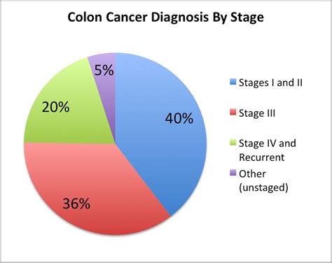 Facts You Should Know About Colon and Rectal Cancer