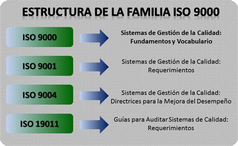 FAMILIA DE LAS NORMAS ISO 9000 ~ tics