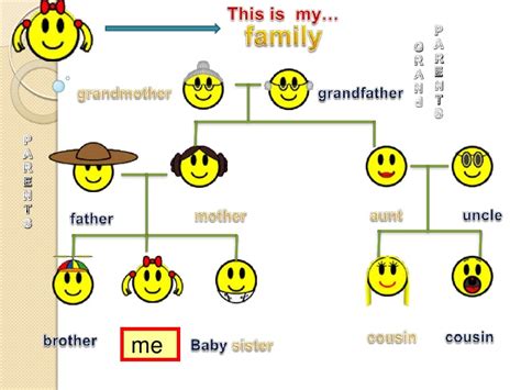 Family tree: English Language