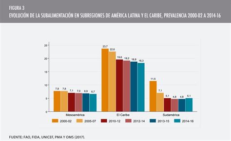 FAO: Cuba entre países con menos subalimentados   OnCuba