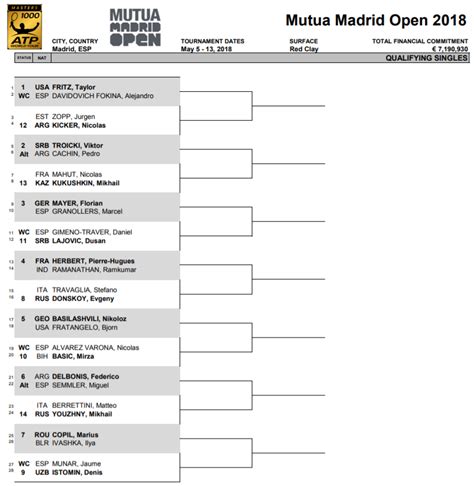 Fase de clasificación ATP Madrid Open 2018: cuadro