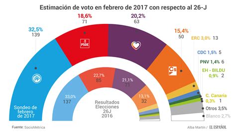 Feb17. Estimación de voto en España
