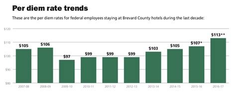 Federal agency decision boosts Brevard hotels