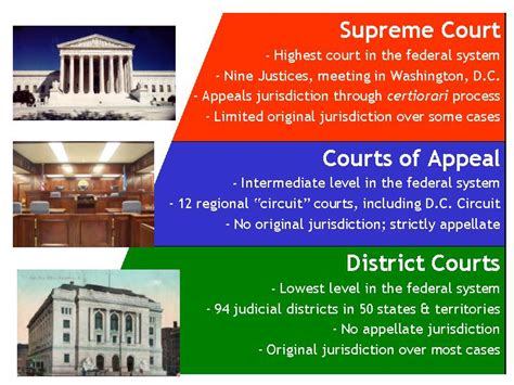 Federal Court Concepts: Structure of Federal Courts