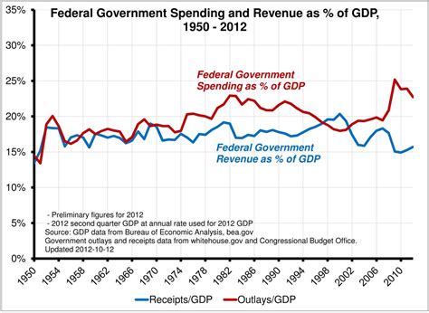 Federal Government Spending and Revenue as % of GDP, 1950 ...