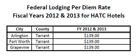 Federal Lodging Per Diem Rate Fiscal Years 2012 & 2013 for ...
