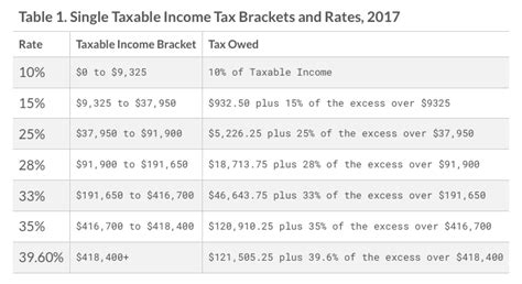 Federal Tax Chart 2017   Understanding marginal income tax ...