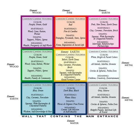 Feng Shui Bagua Map for the Right Candles & Candle Holders ...