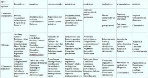 Fichas de Tipos de Textos | Lengua castellana y Literatura