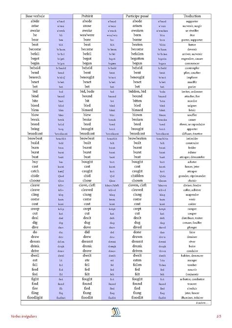 Fichier:English Irregular Verbs with IPA and French.pdf ...