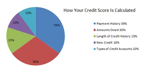 FICO 101, Basic Credit Scoring Questions