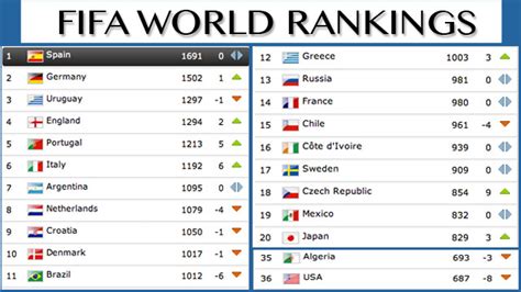 » FIFA Rankings: The African Top 20
