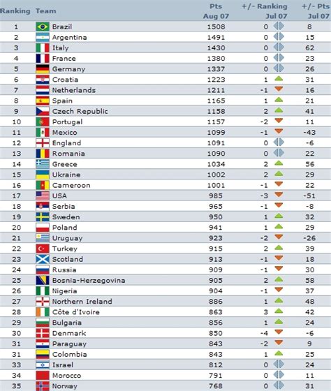 FIFA ranks Croatia 6th in the world