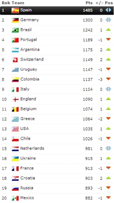 FIFA World Cup 2014 Rankings, World Cup Rankings, Top ...