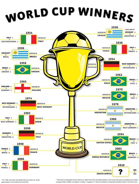 FIFA World Cup History, Winners & Awards in detail ...