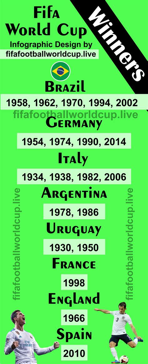 Fifa World cup Winners, Runners up – All time Football WC ...