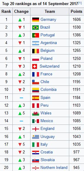 FIFA World ranking: Top 20 list   Ayola.tv