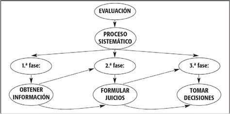 Figura 1: Estructura básica del concepto de evaluación ...