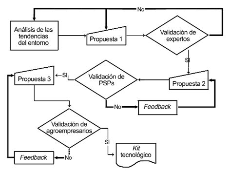 Figura 2. Diagrama de flujo del proceso de conformación y...