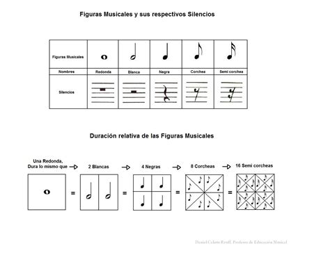 Figuras Musicales, Silencios y su Duración relativa ...