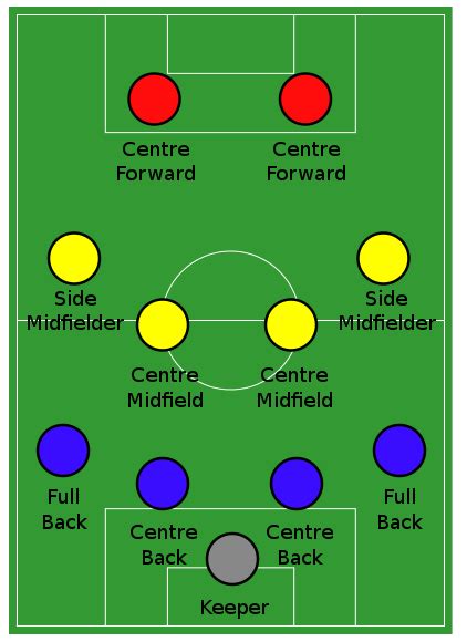 File:Association football 4 4 2 formation.svg   Wikimedia ...