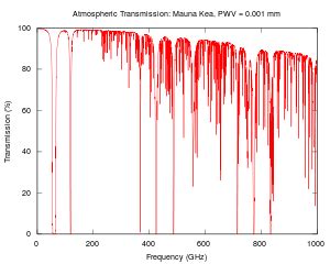 File:Atmospheric Microwave Transmittance at Mauna Kea ...