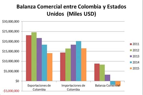 File:Balanza comercial entre Colombia y Estados Unidos.jpg ...